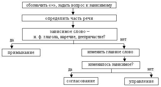 Согласно прилагаемой схеме